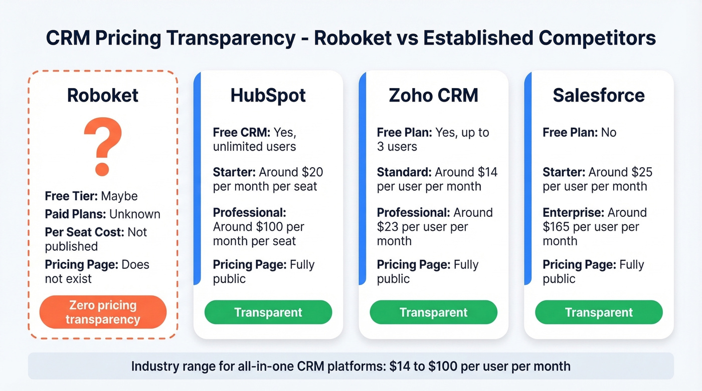 CRM pricing comparison showing Roboket opacity vs competitors