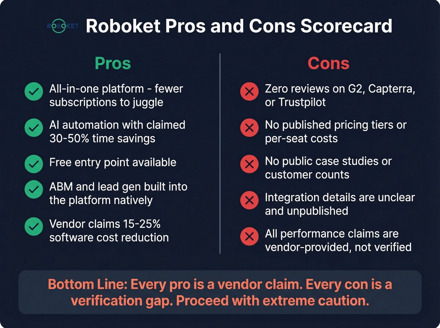 Roboket pros and cons visual scorecard breakdown