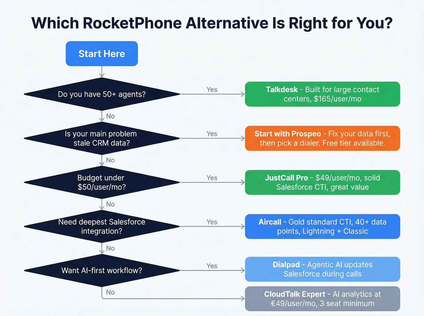 Decision flowchart for choosing the right RocketPhone alternative