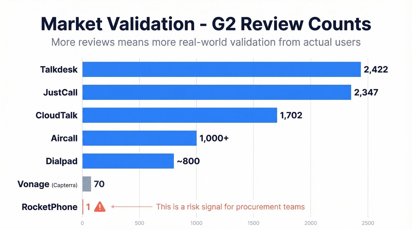 G2 review count comparison across all RocketPhone alternatives