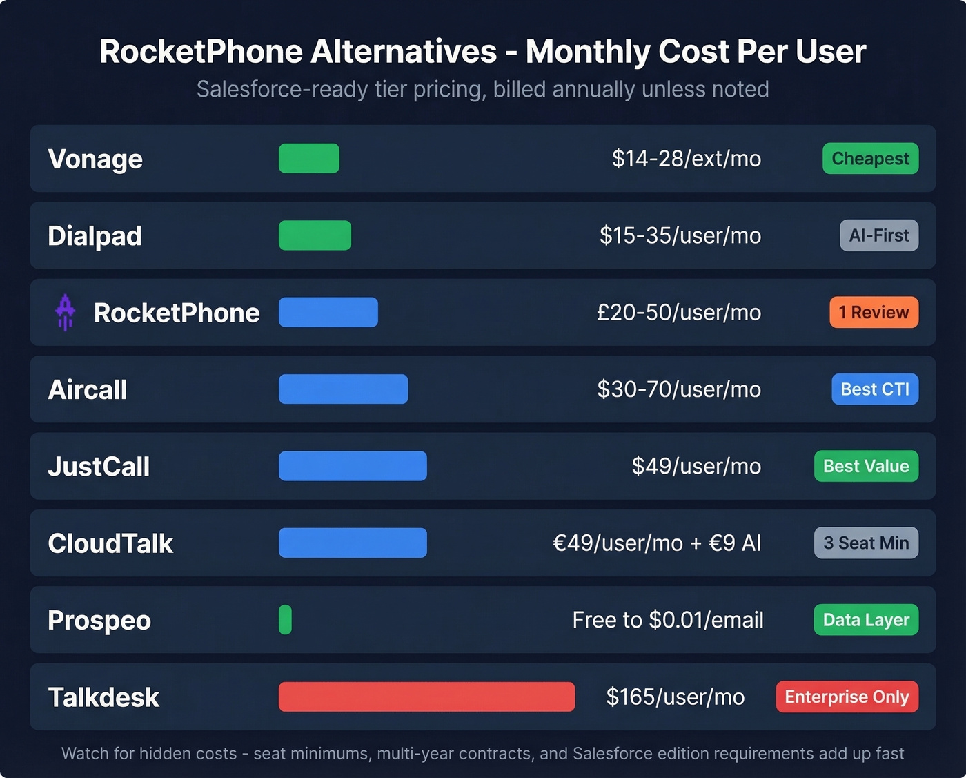 Visual pricing tiers for all seven RocketPhone alternatives