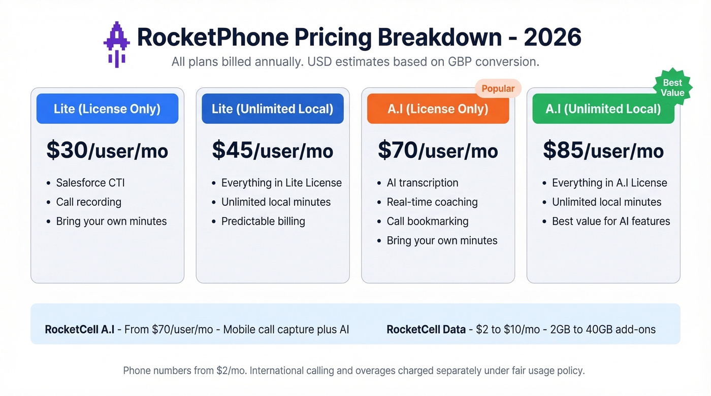 RocketPhone 2026 pricing tiers visual breakdown