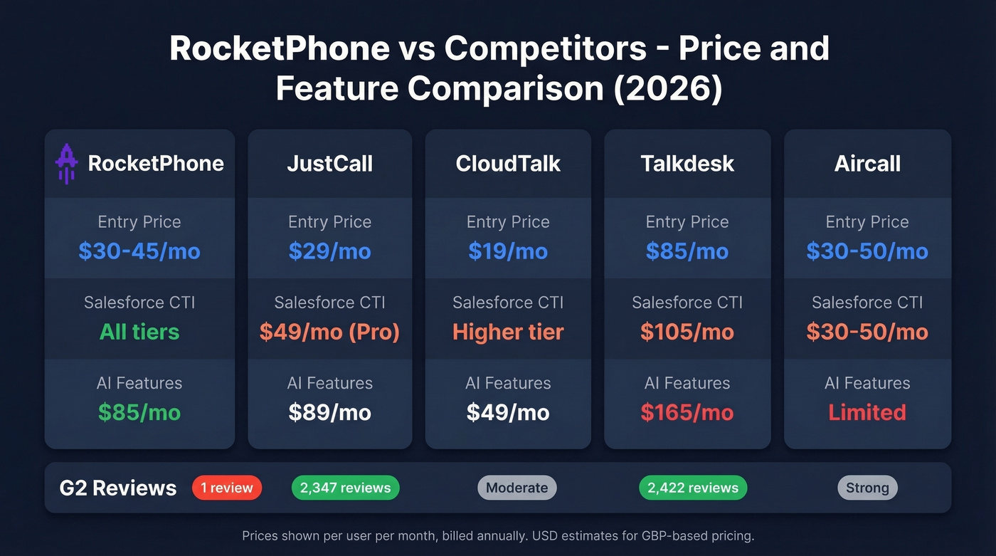 RocketPhone vs competitors pricing and feature comparison
