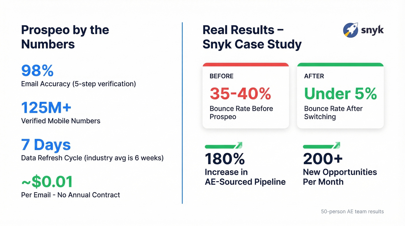 Prospeo accuracy and Snyk case study results