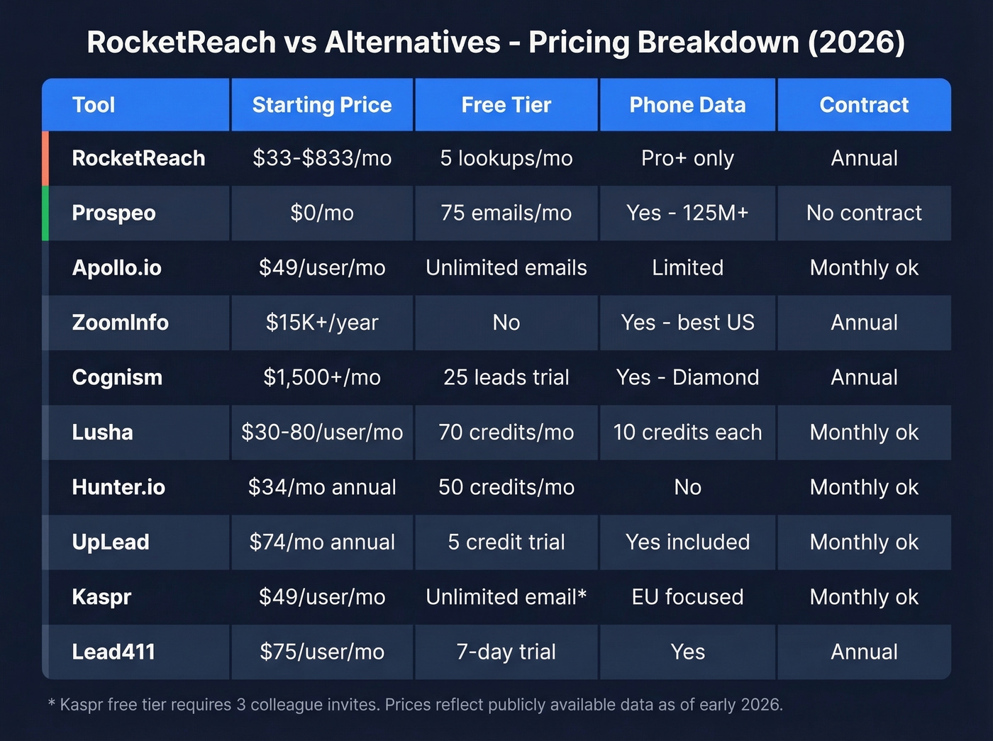 Full pricing comparison table of all RocketReach alternatives