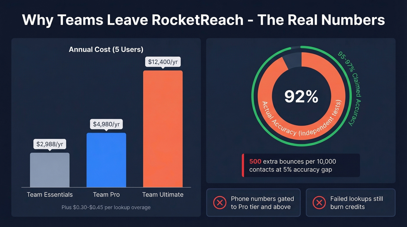 RocketReach pain points and cost breakdown visualization