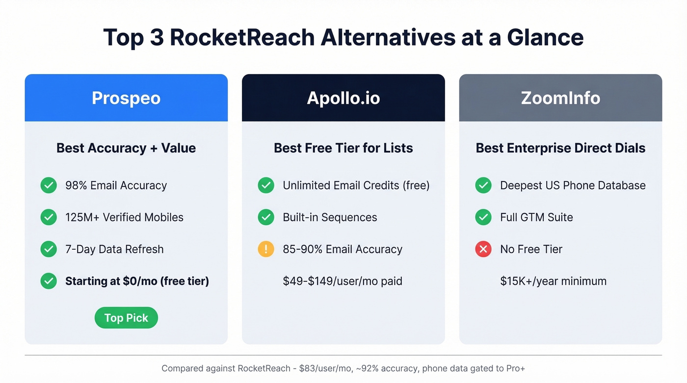 Top three RocketReach alternatives comparison cards