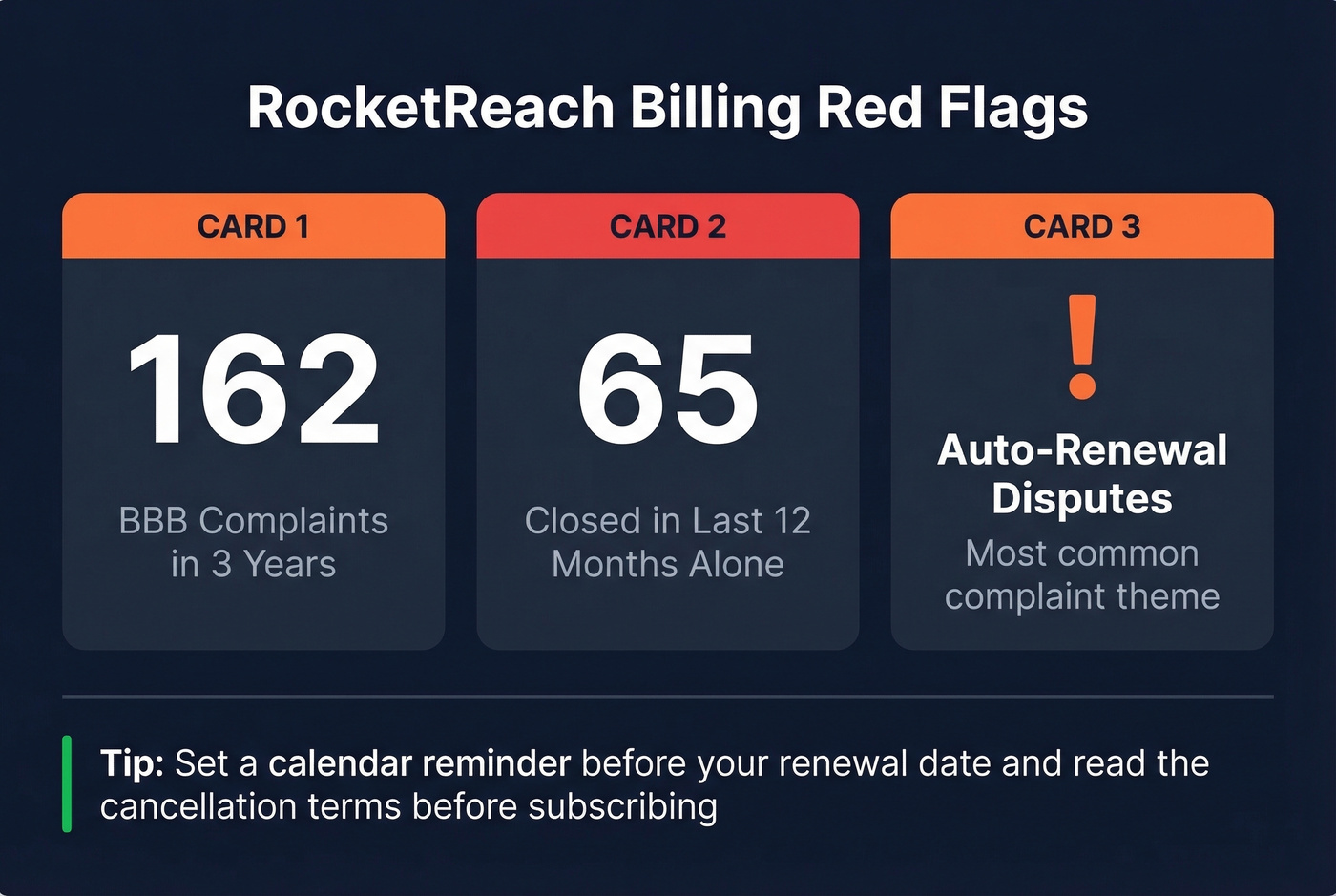 RocketReach BBB complaints and billing warning stats