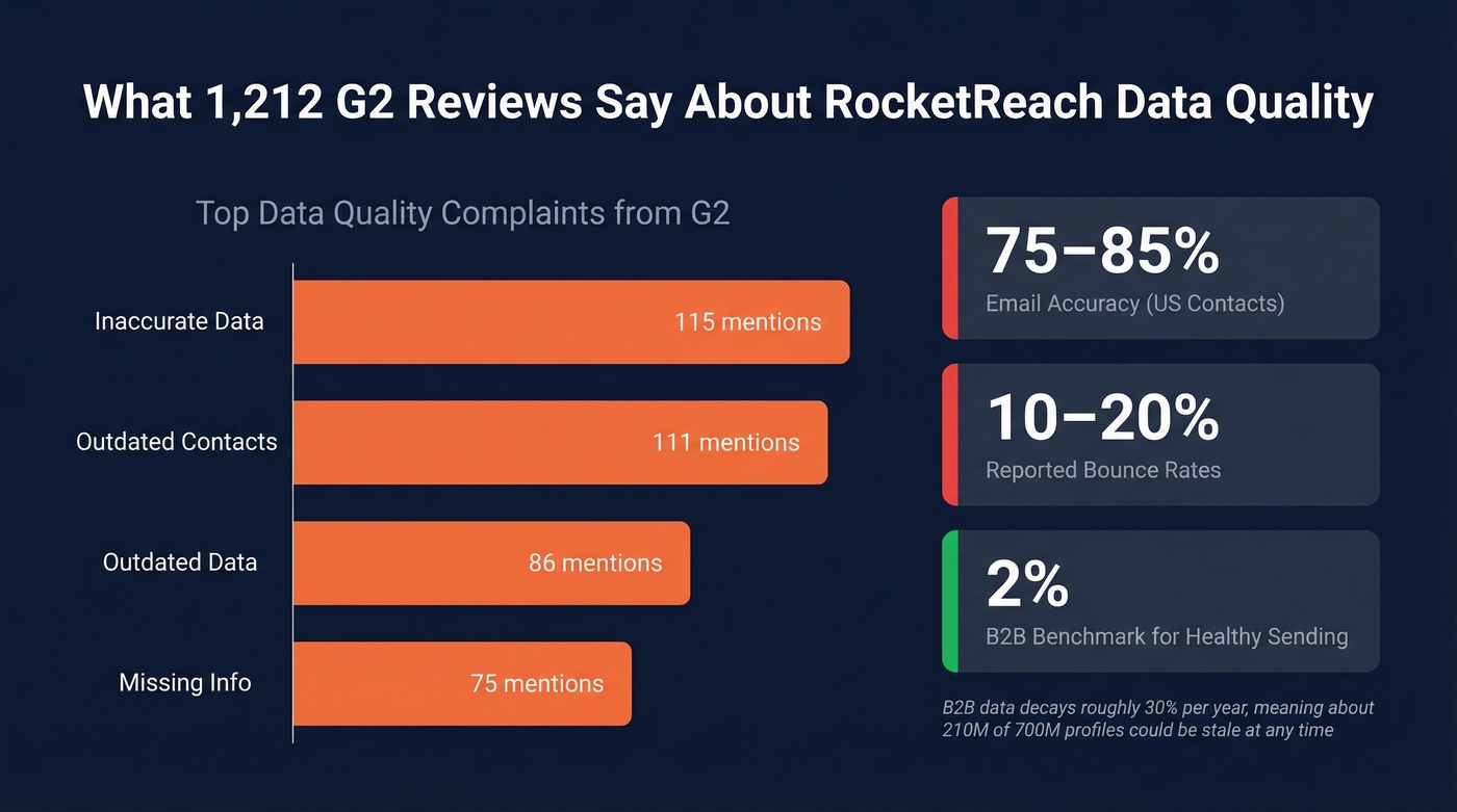 RocketReach G2 complaint breakdown and accuracy stats