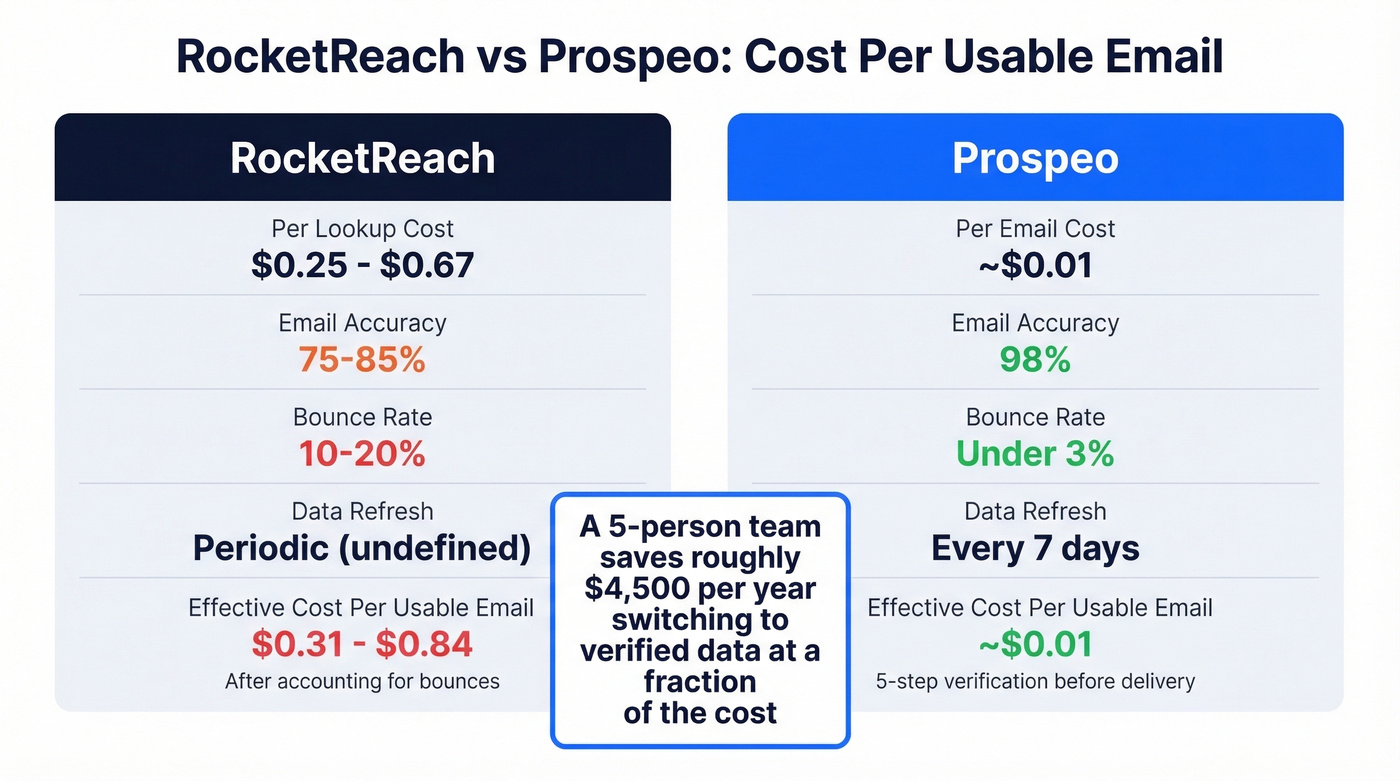 RocketReach vs Prospeo per-lookup cost and accuracy comparison