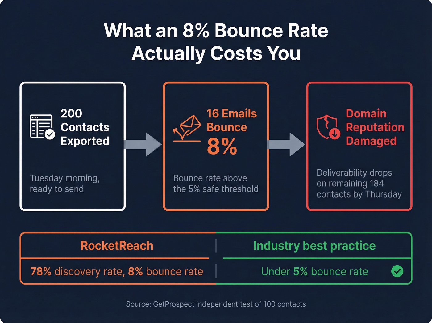 RocketReach accuracy and bounce rate impact visualization