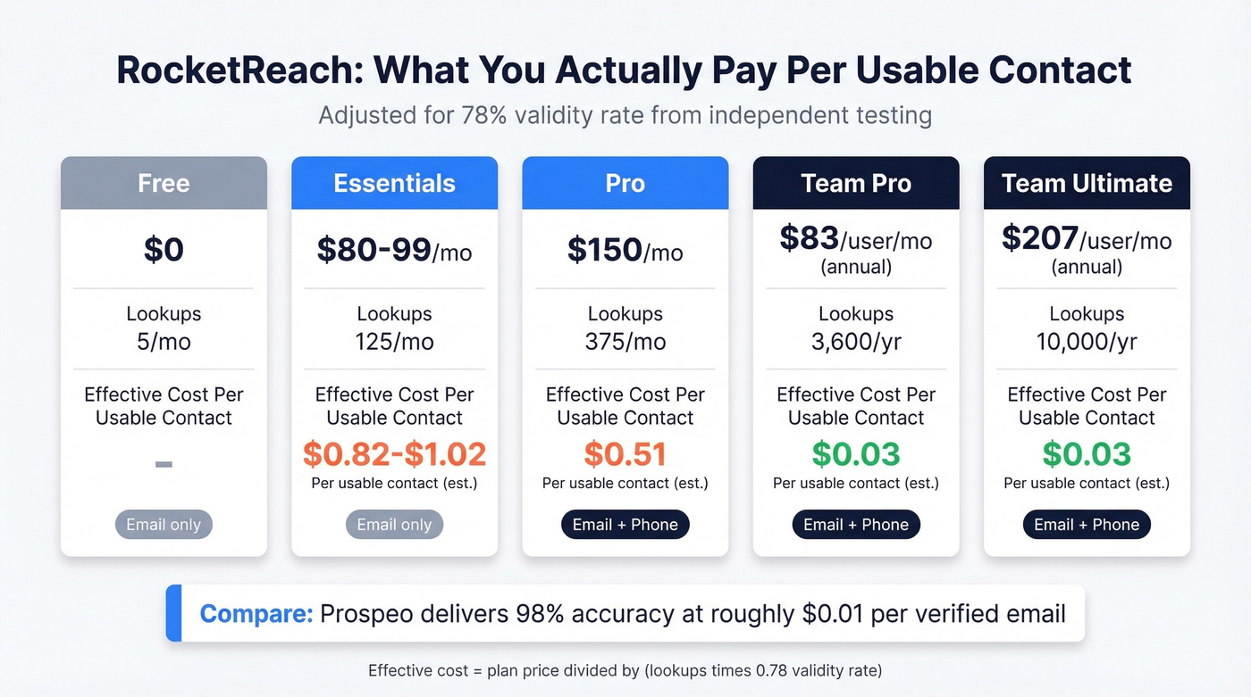 RocketReach effective cost per usable contact by tier