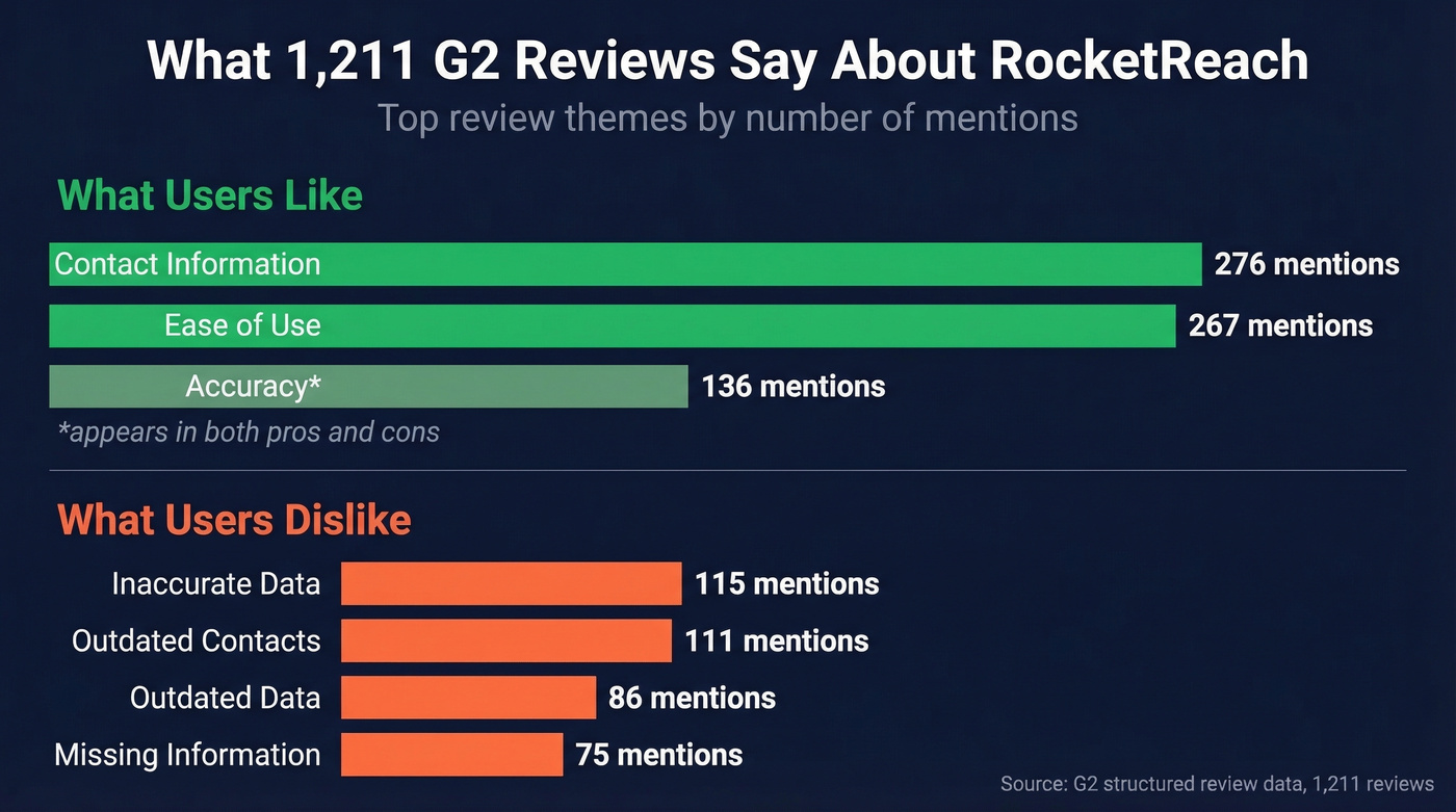 RocketReach G2 review themes breakdown by mention count