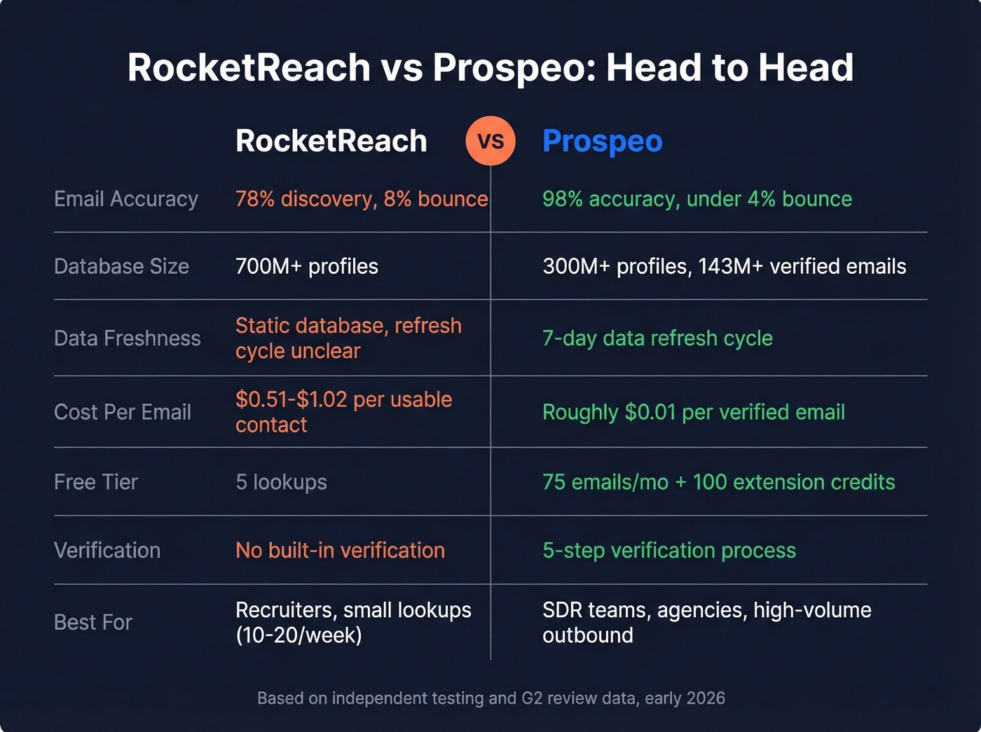 RocketReach vs Prospeo head-to-head comparison diagram