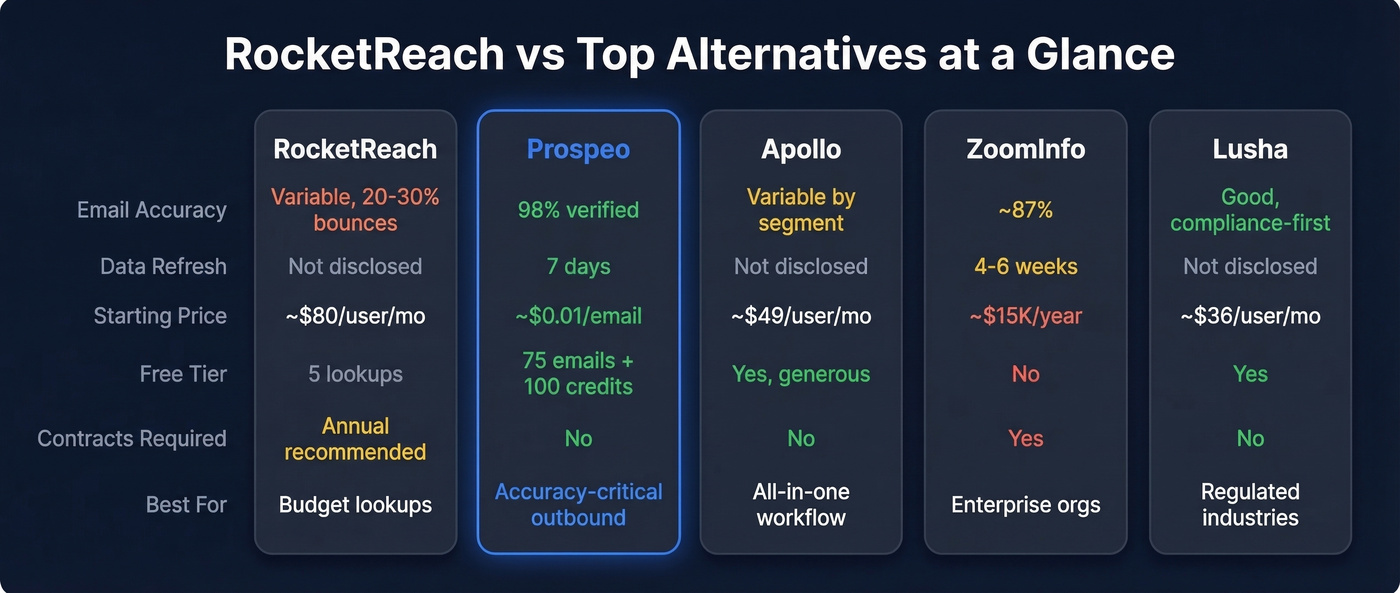 RocketReach alternatives comparison matrix with five tools