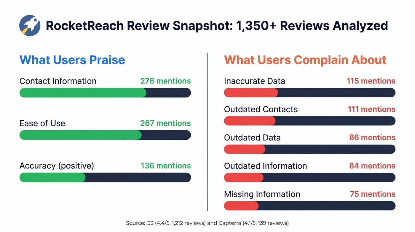 RocketReach G2 review sentiment breakdown with key stats