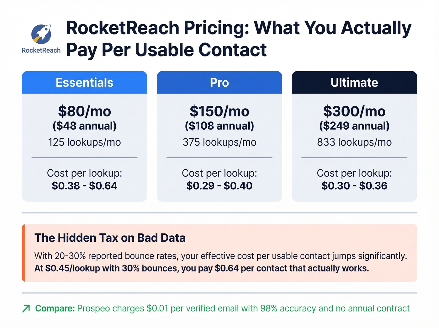 RocketReach pricing tiers with effective cost analysis