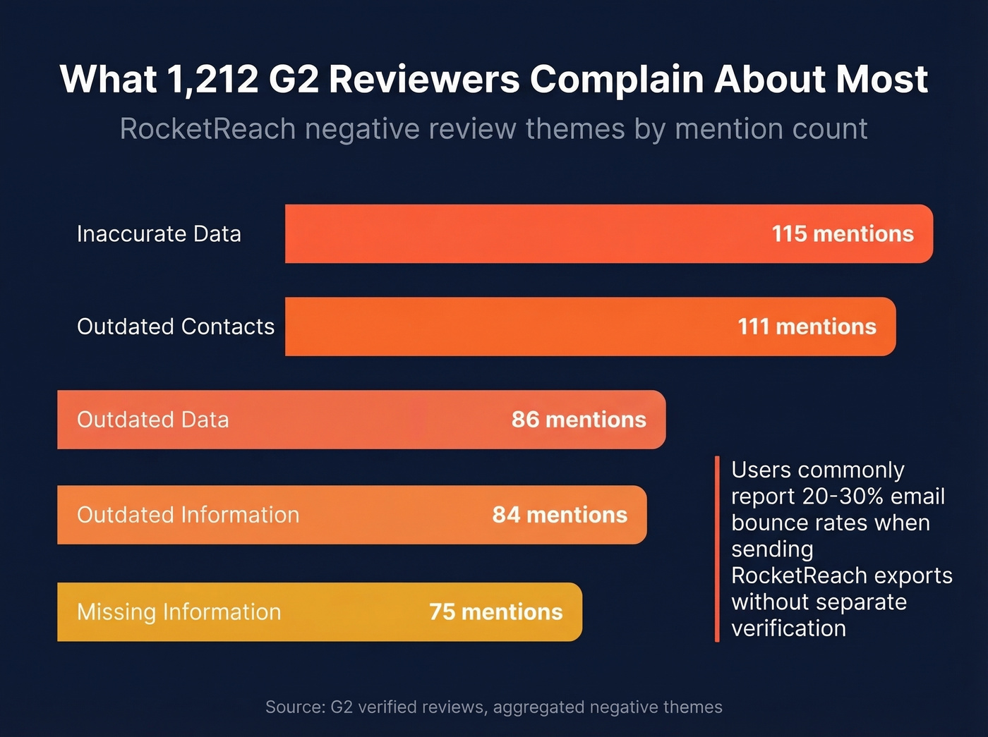 Top five G2 complaint themes about RocketReach data