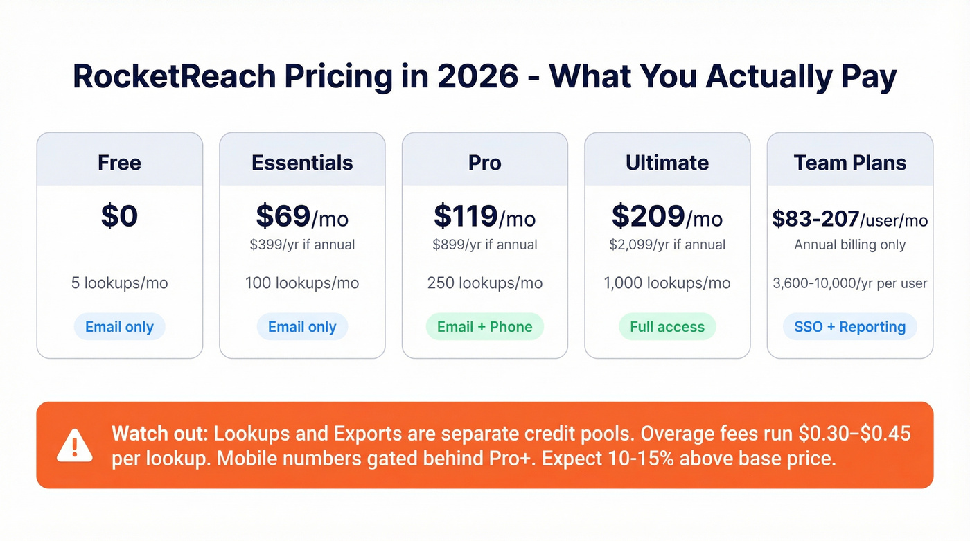RocketReach 2026 pricing tiers with hidden cost warnings
