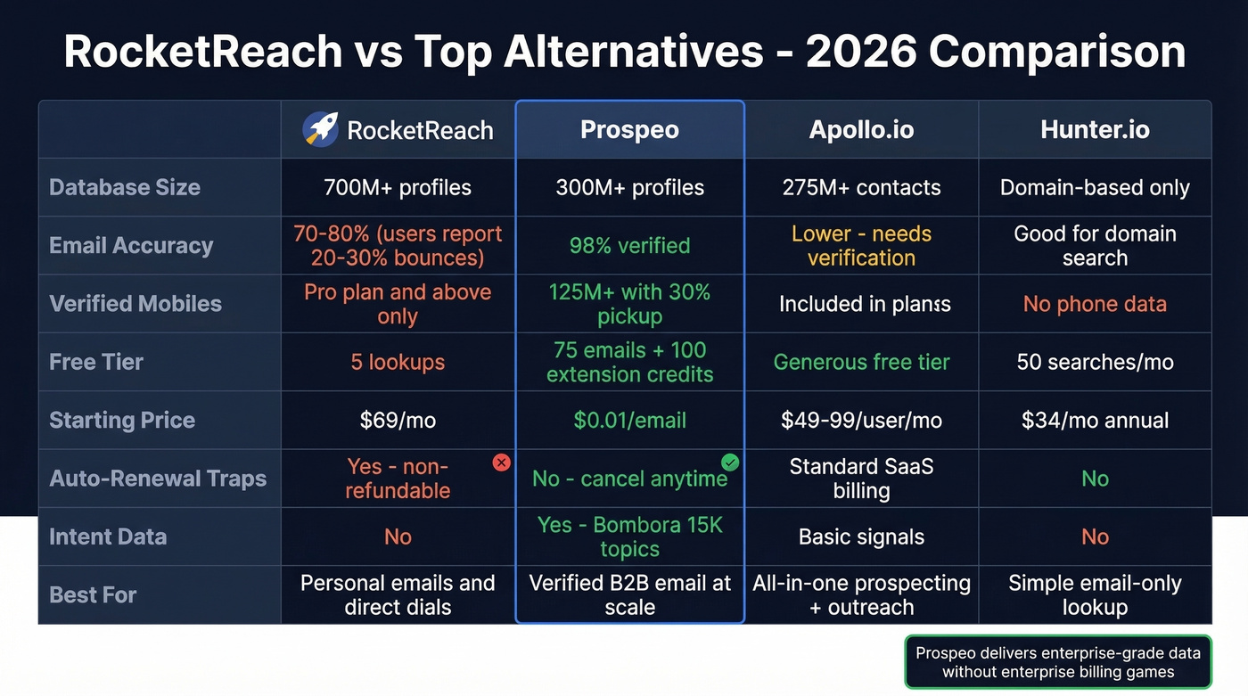 RocketReach vs Prospeo vs Apollo vs Hunter comparison