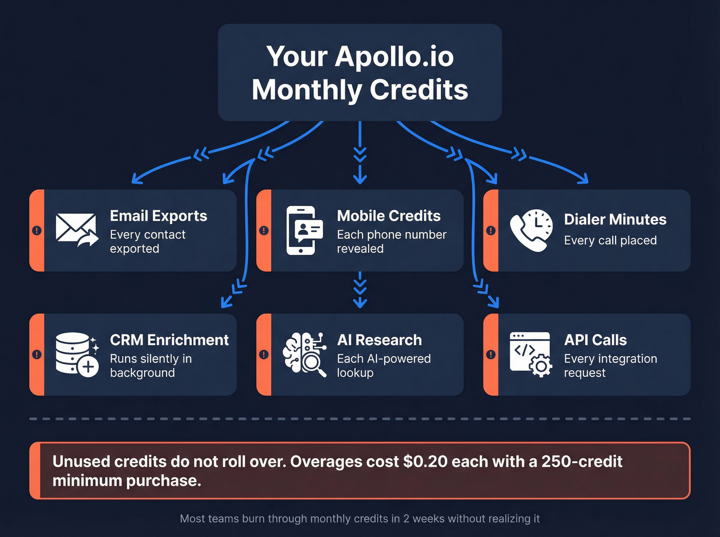 Apollo.io credit consumption flow showing hidden drains