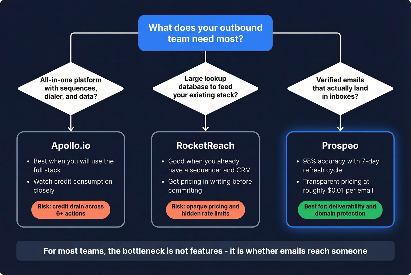 Decision tree for choosing Apollo RocketReach or Prospeo