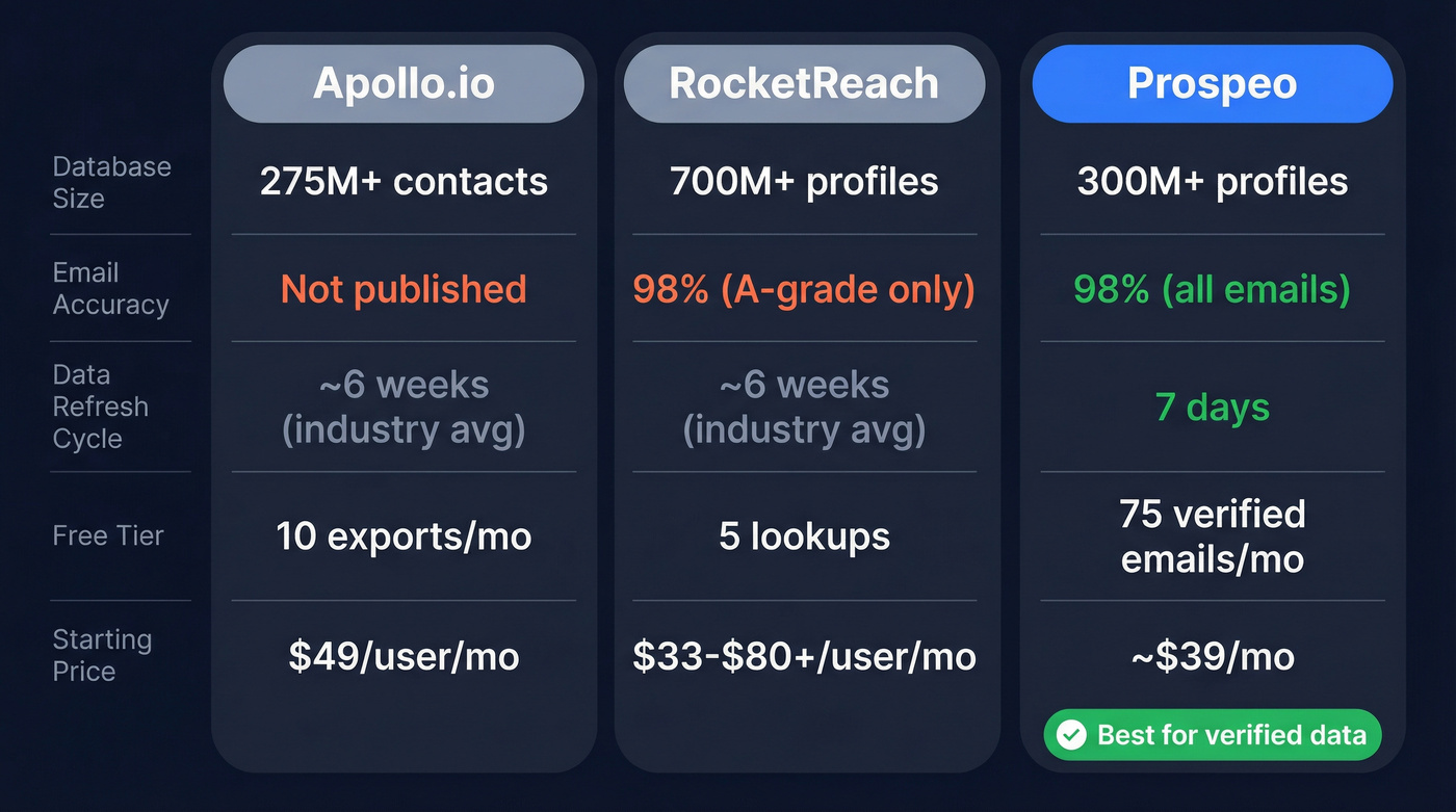 RocketReach vs Apollo.io vs Prospeo head-to-head comparison