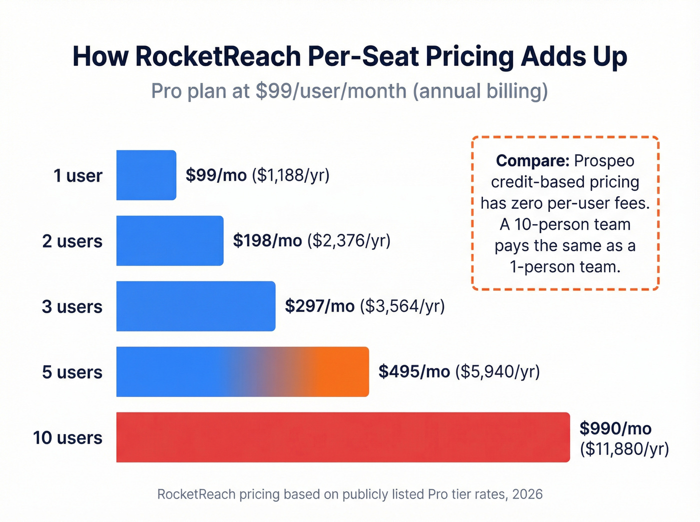 RocketReach team pricing cost escalation chart