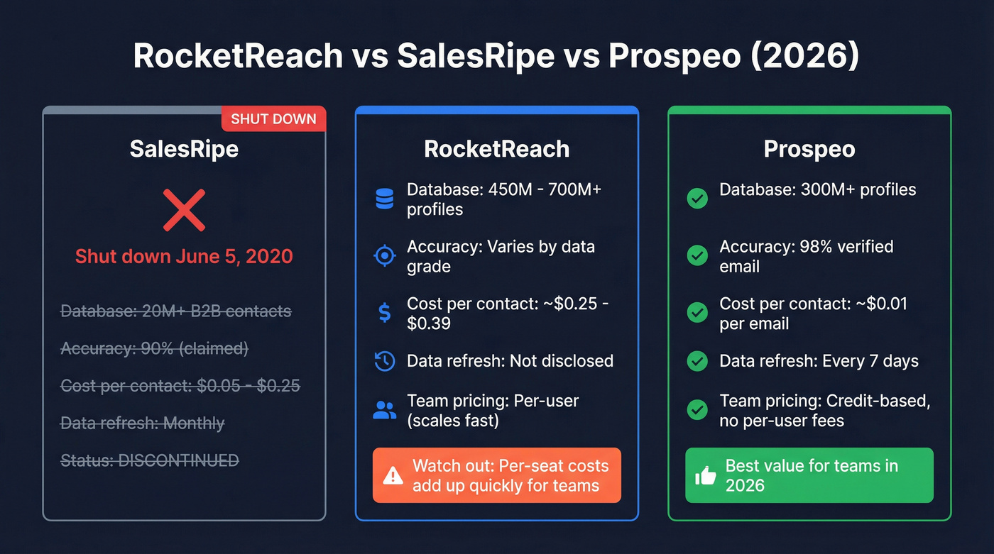 RocketReach vs SalesRipe vs Prospeo comparison diagram