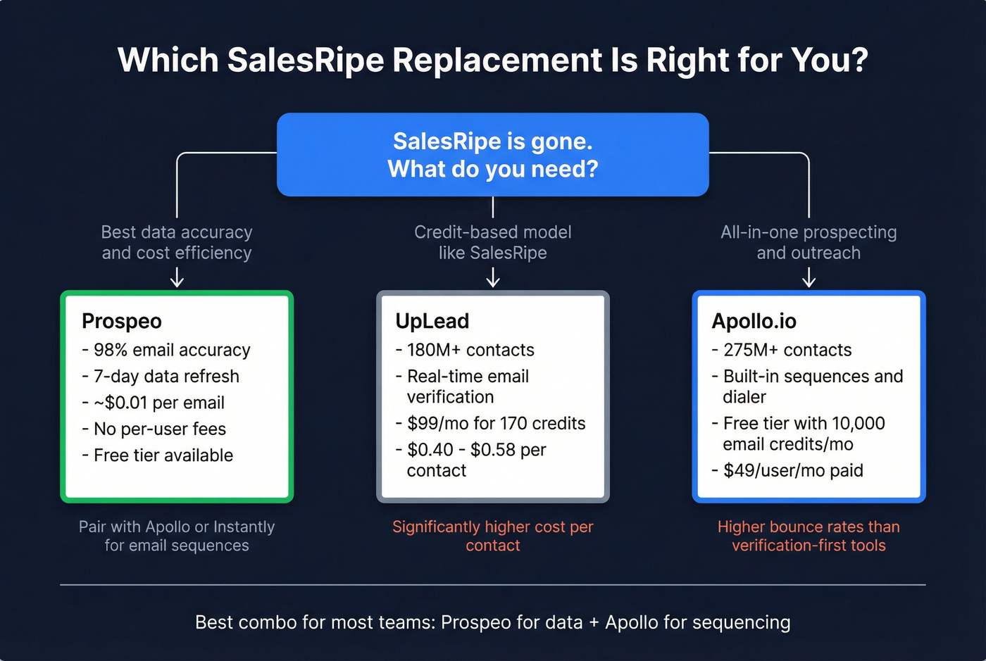 Decision flowchart for choosing a SalesRipe replacement