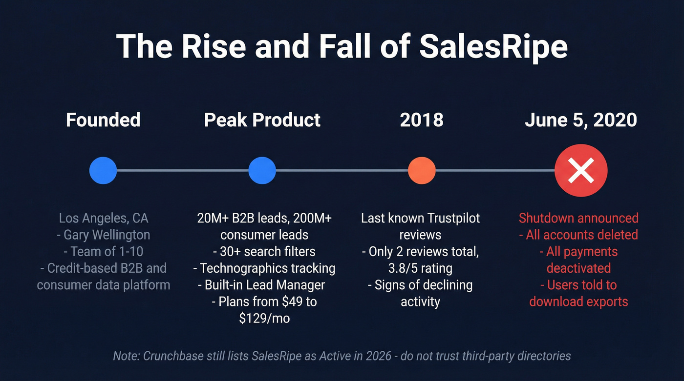 SalesRipe shutdown timeline and key facts
