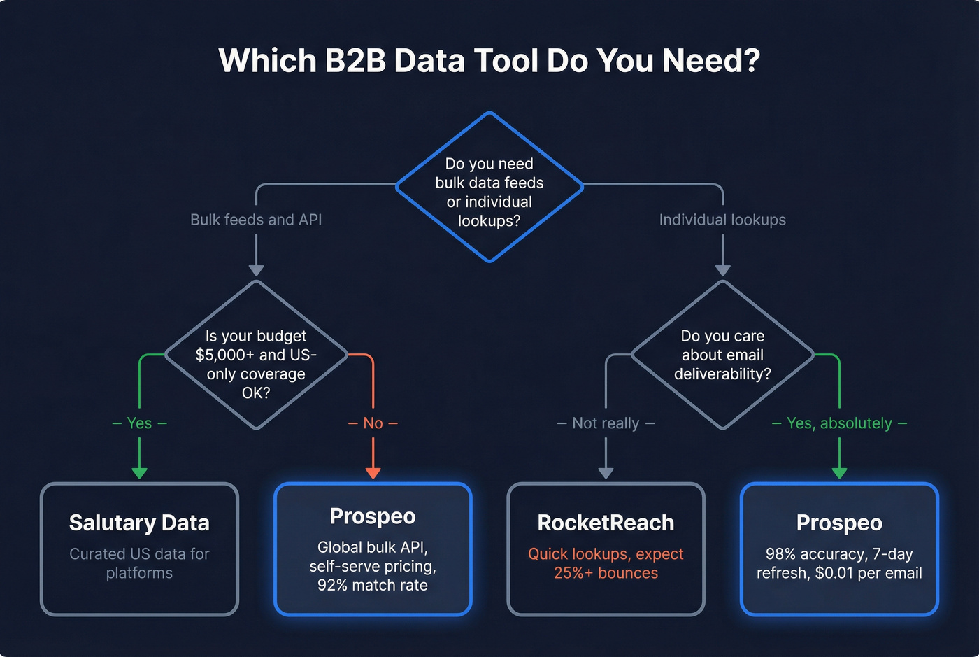 Decision tree for choosing RocketReach, Salutary Data, or Prospeo