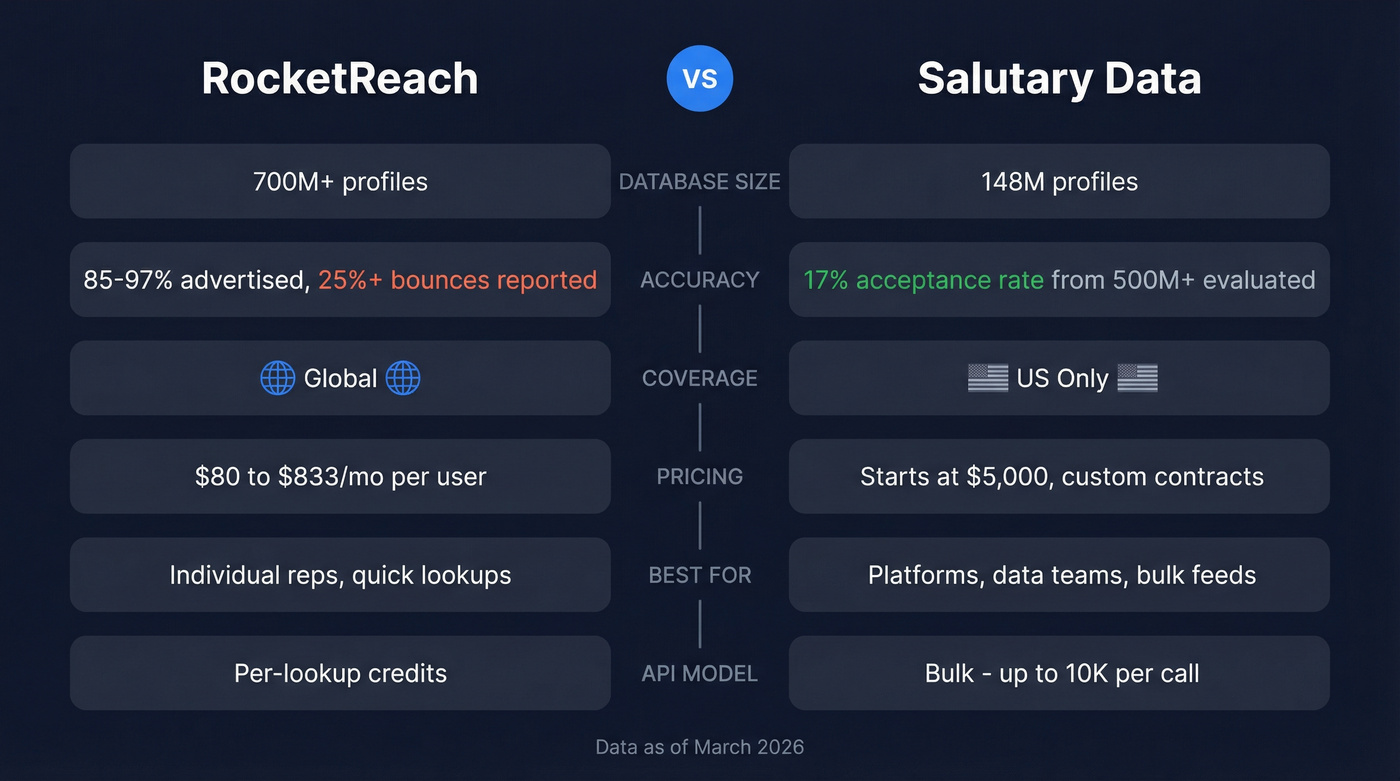 RocketReach vs Salutary Data head-to-head comparison diagram