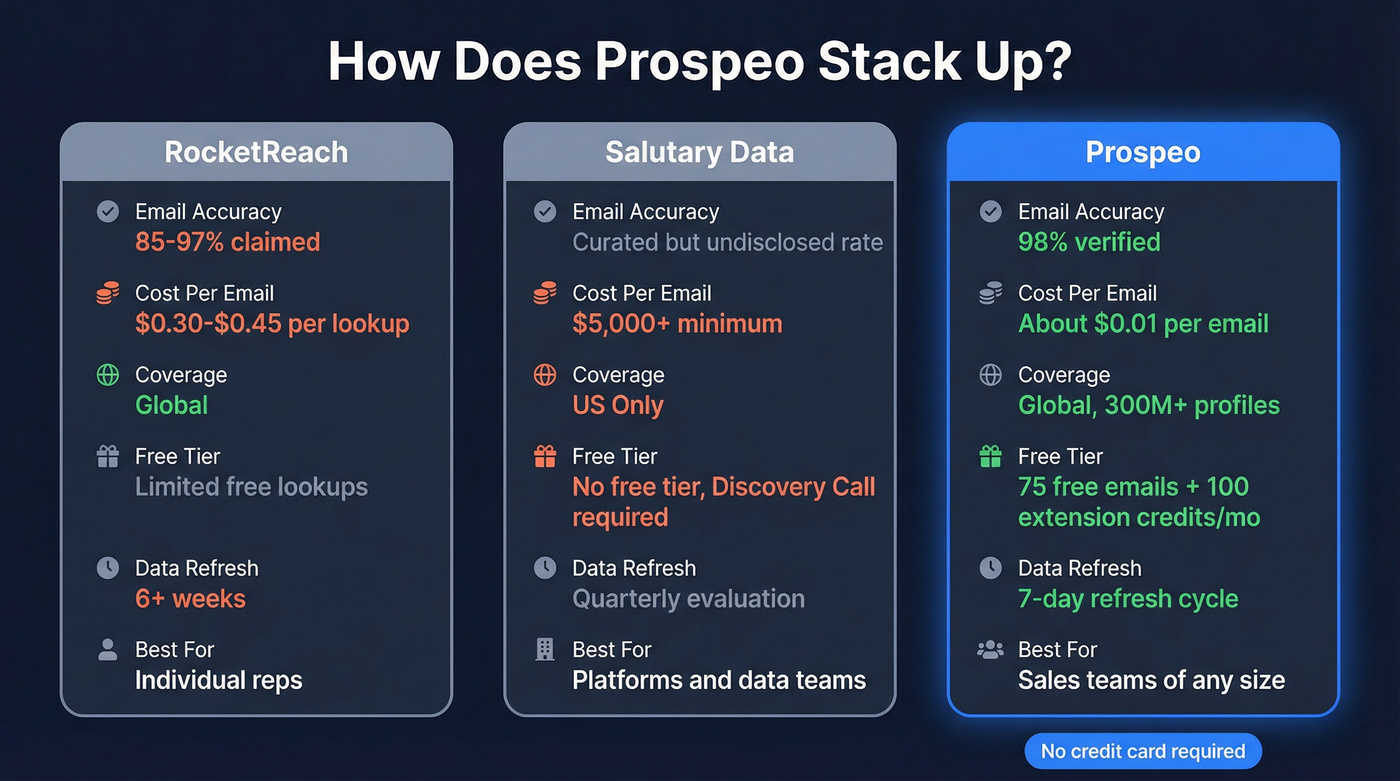 Three-way comparison of RocketReach, Salutary Data, and Prospeo