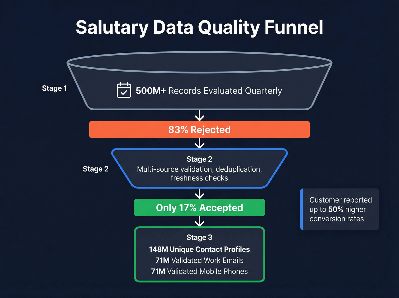 Salutary Data quality curation funnel showing 17% acceptance rate