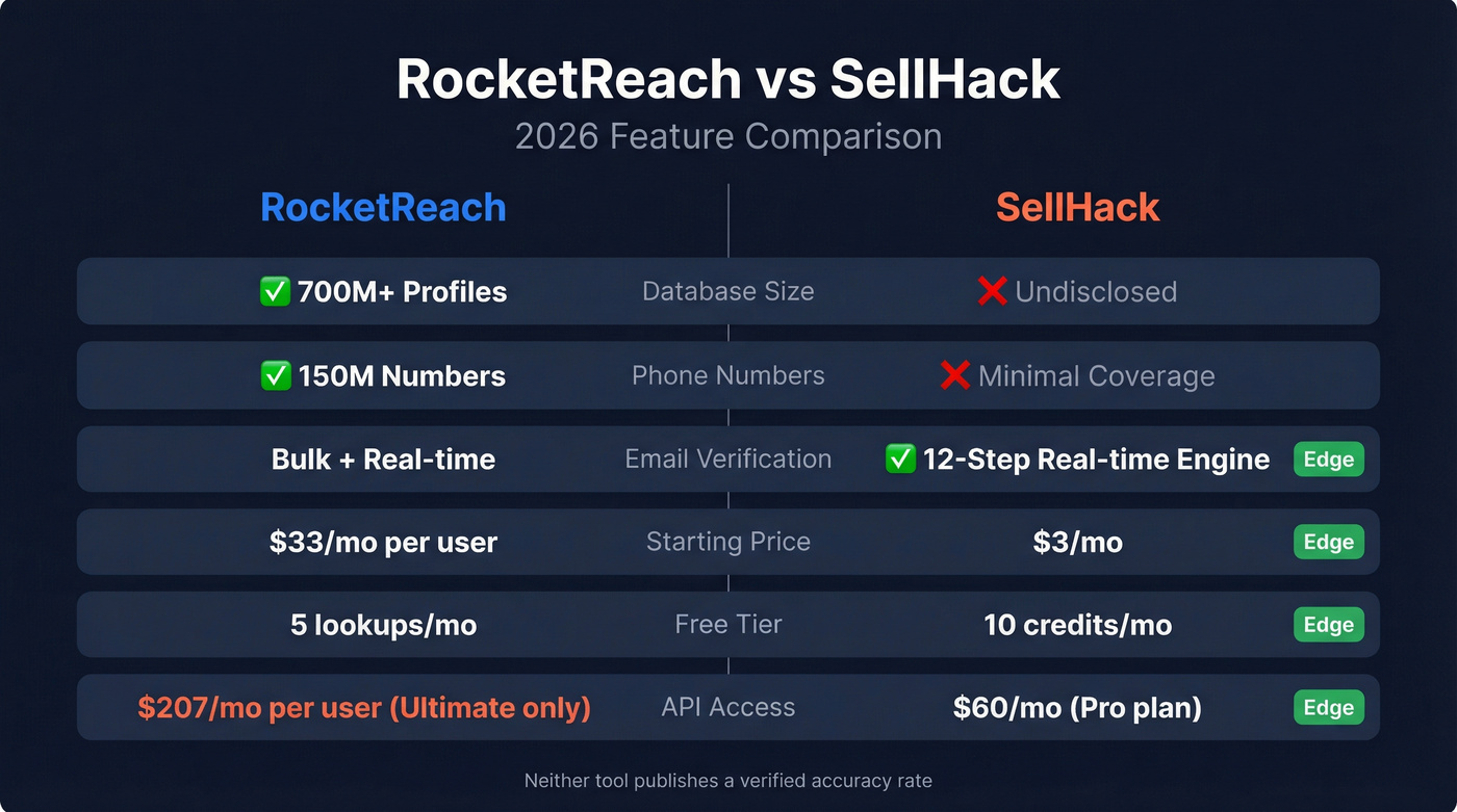 RocketReach vs SellHack head-to-head feature comparison diagram