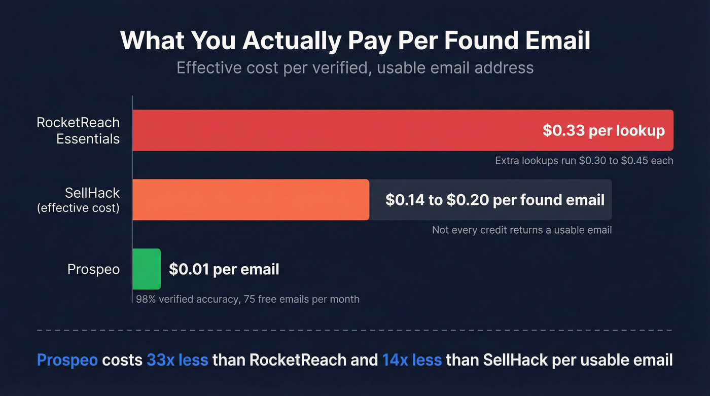 Per-email cost comparison across RocketReach, SellHack, and Prospeo