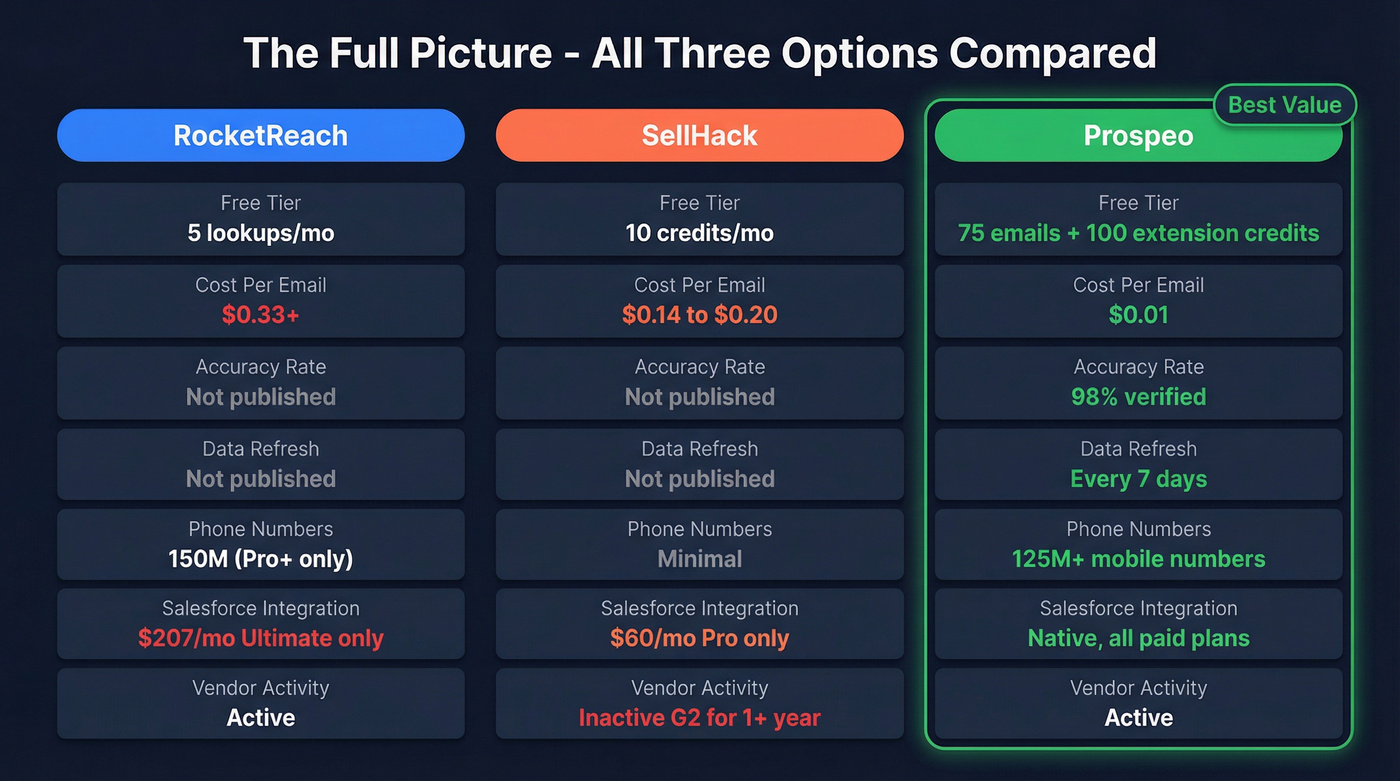 Three-way comparison of RocketReach, SellHack, and Prospeo