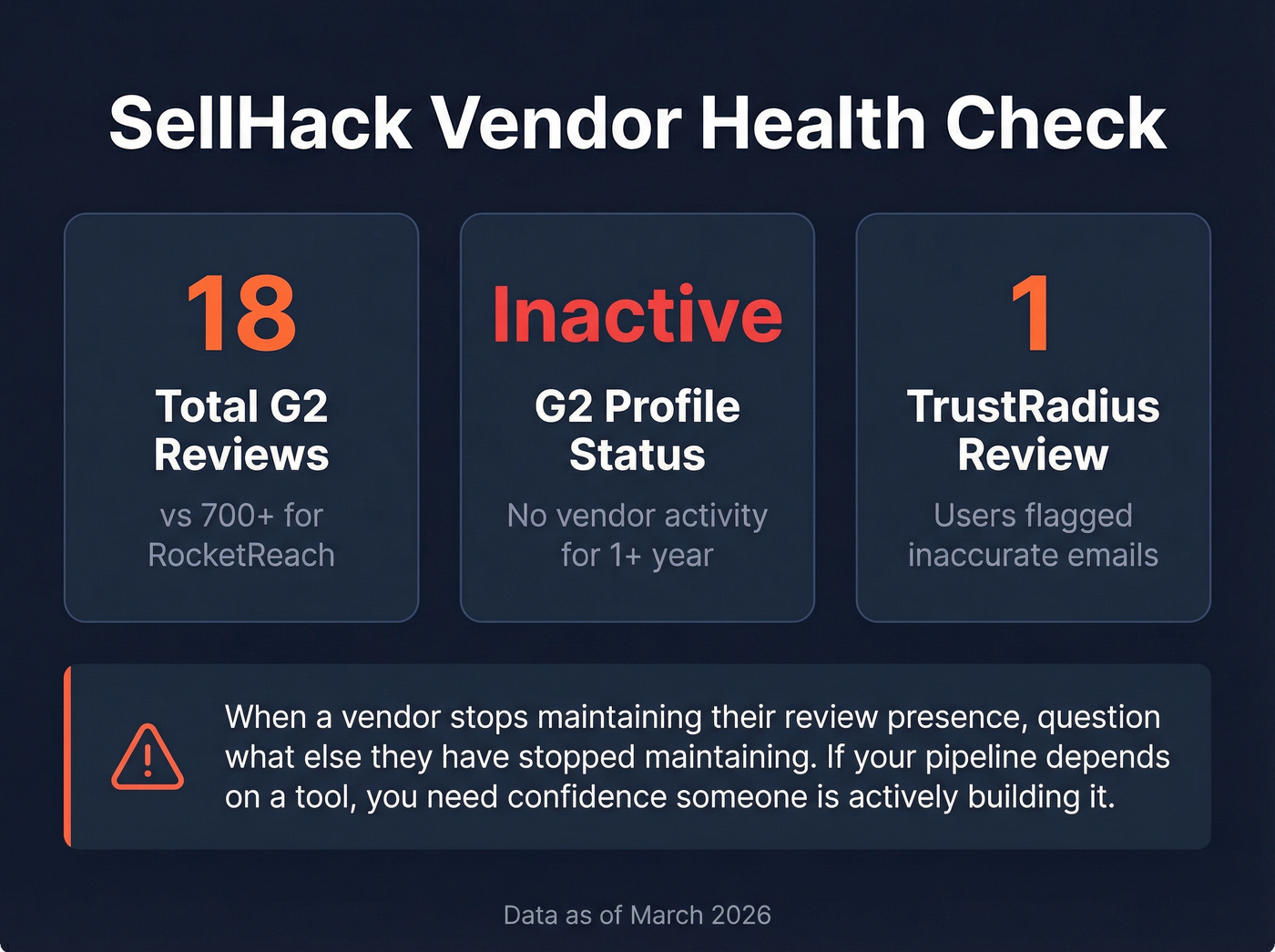 SellHack vendor activity risk assessment stat card