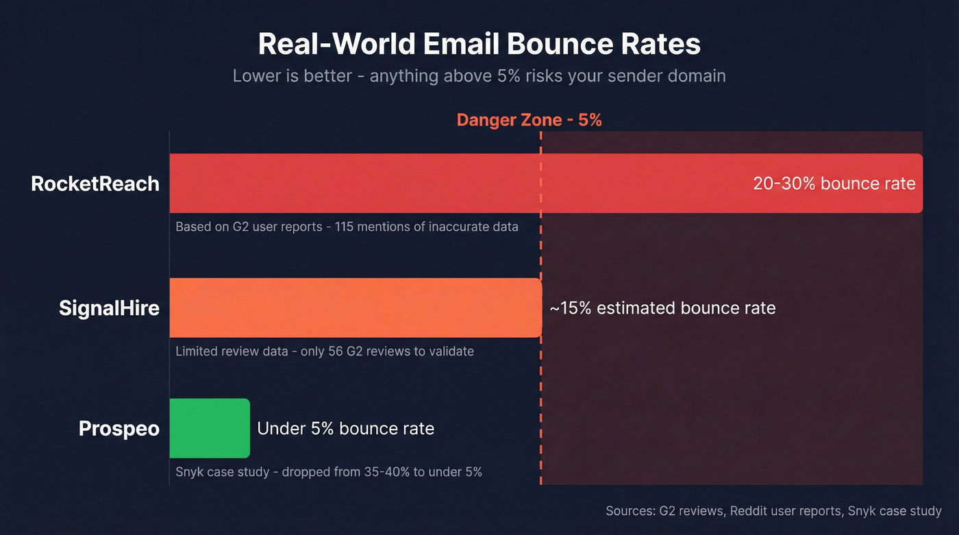 Email bounce rate comparison across three tools