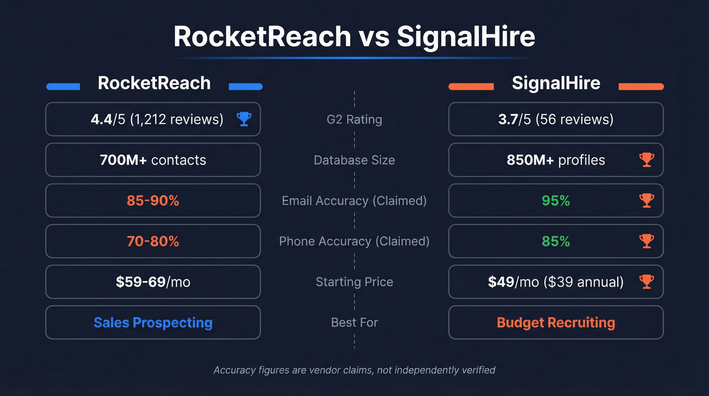 RocketReach vs SignalHire head-to-head comparison diagram