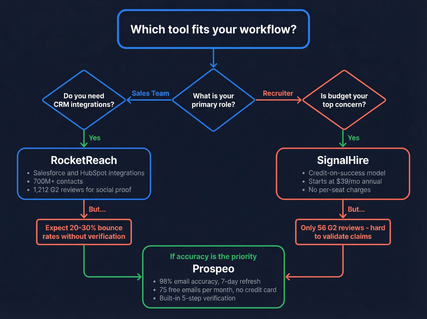 Decision flowchart for choosing RocketReach, SignalHire, or Prospeo