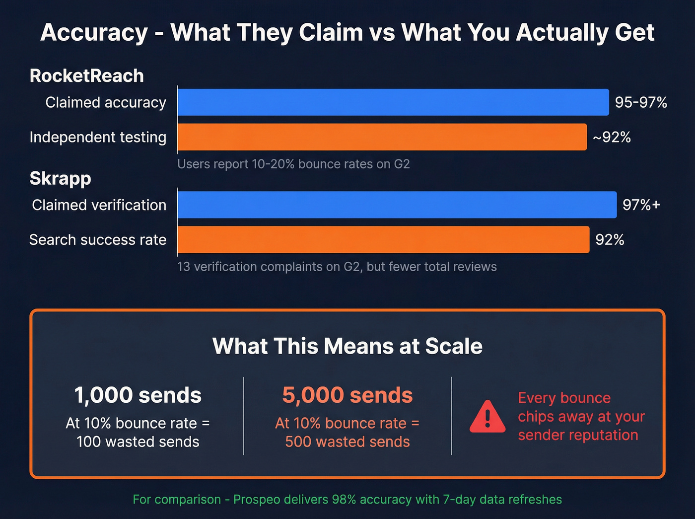 Email accuracy claims versus real-world bounce rates