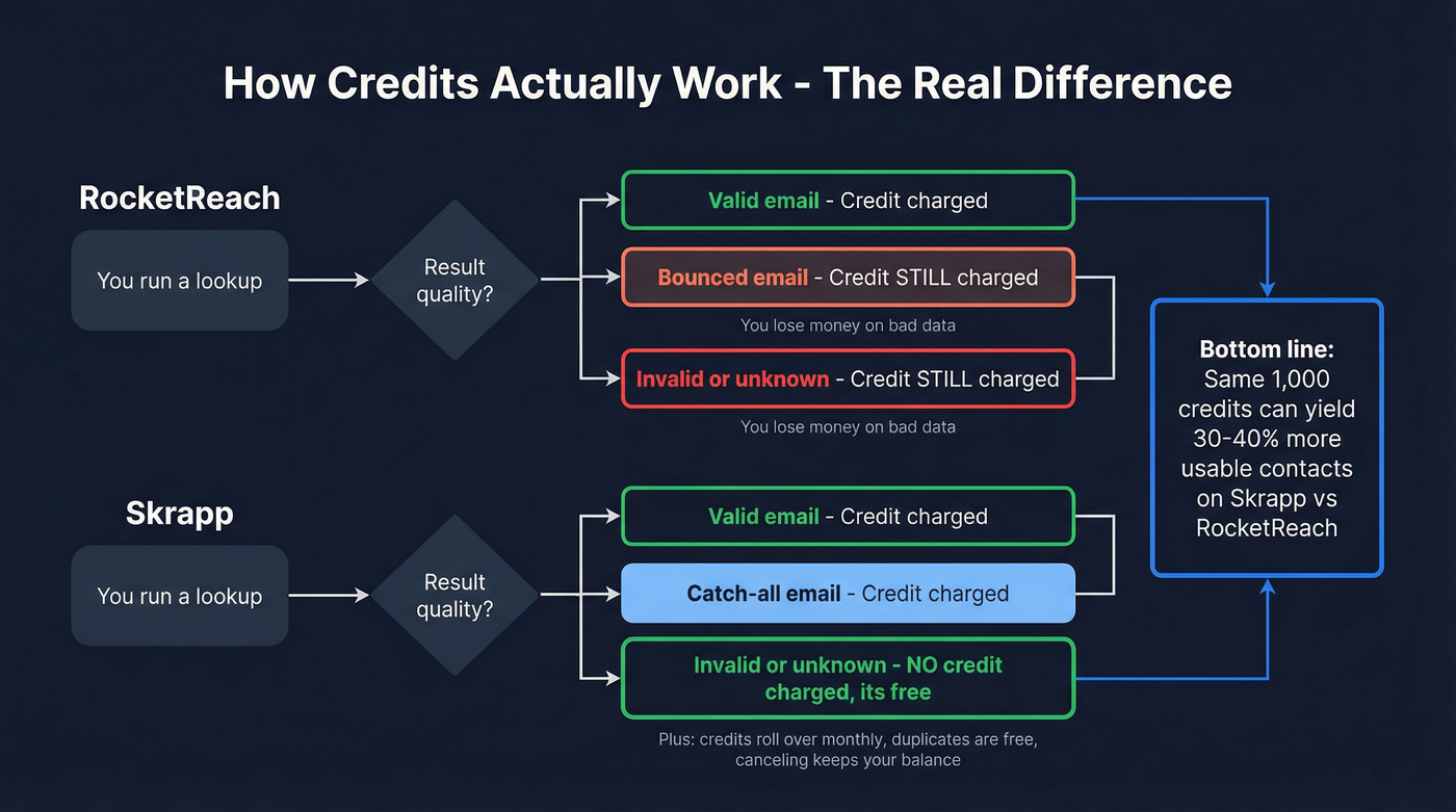 Credit model comparison showing how each tool charges
