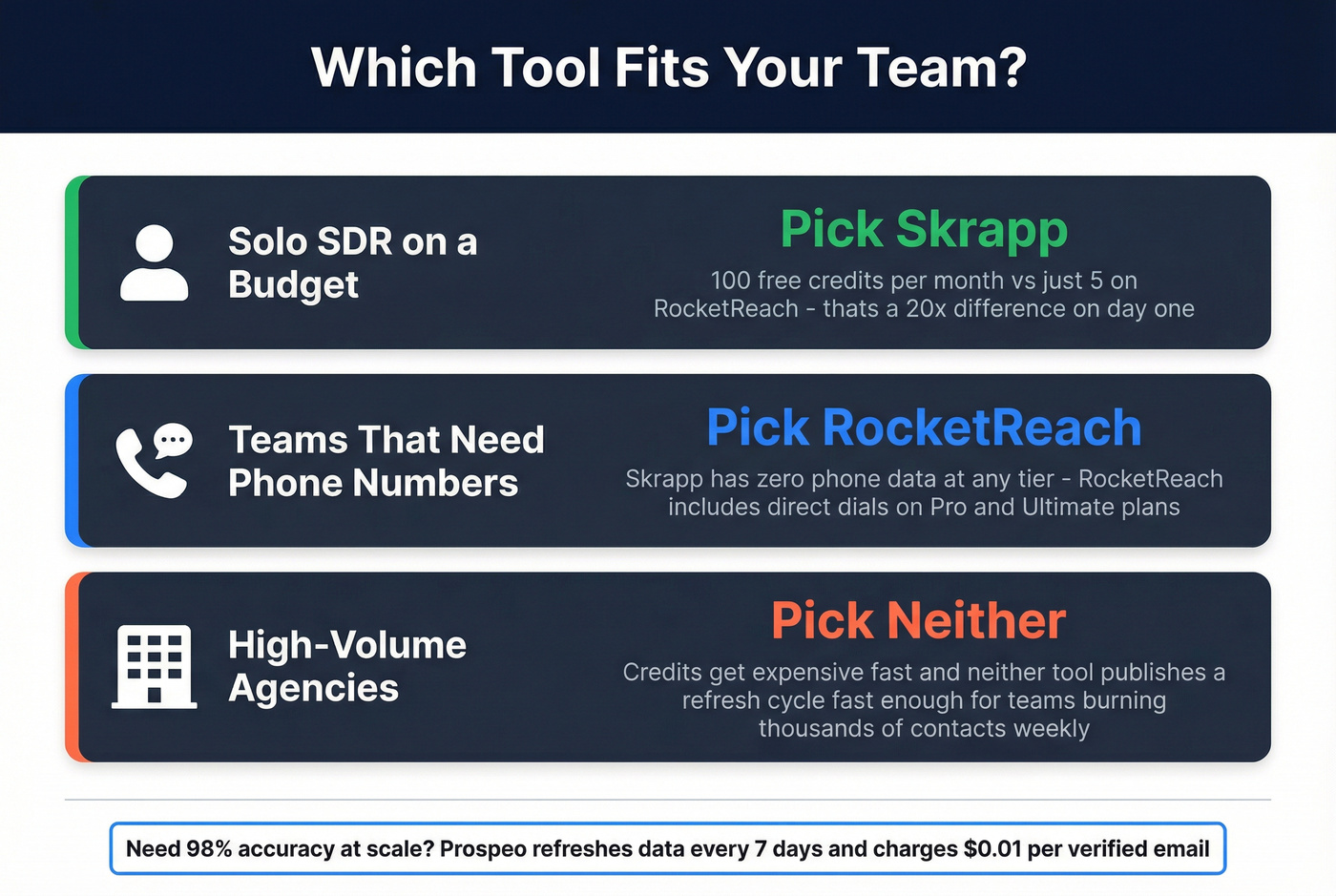 Decision guide showing which tool fits which team type