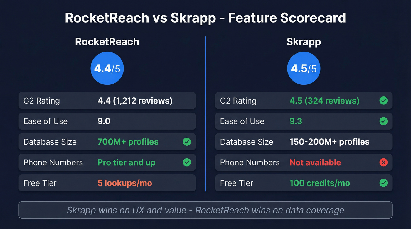 RocketReach vs Skrapp feature comparison scorecard