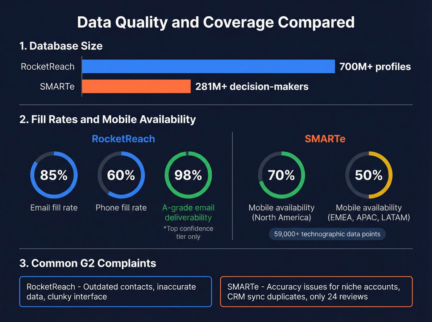 RocketReach vs SMARTe data coverage and accuracy stats