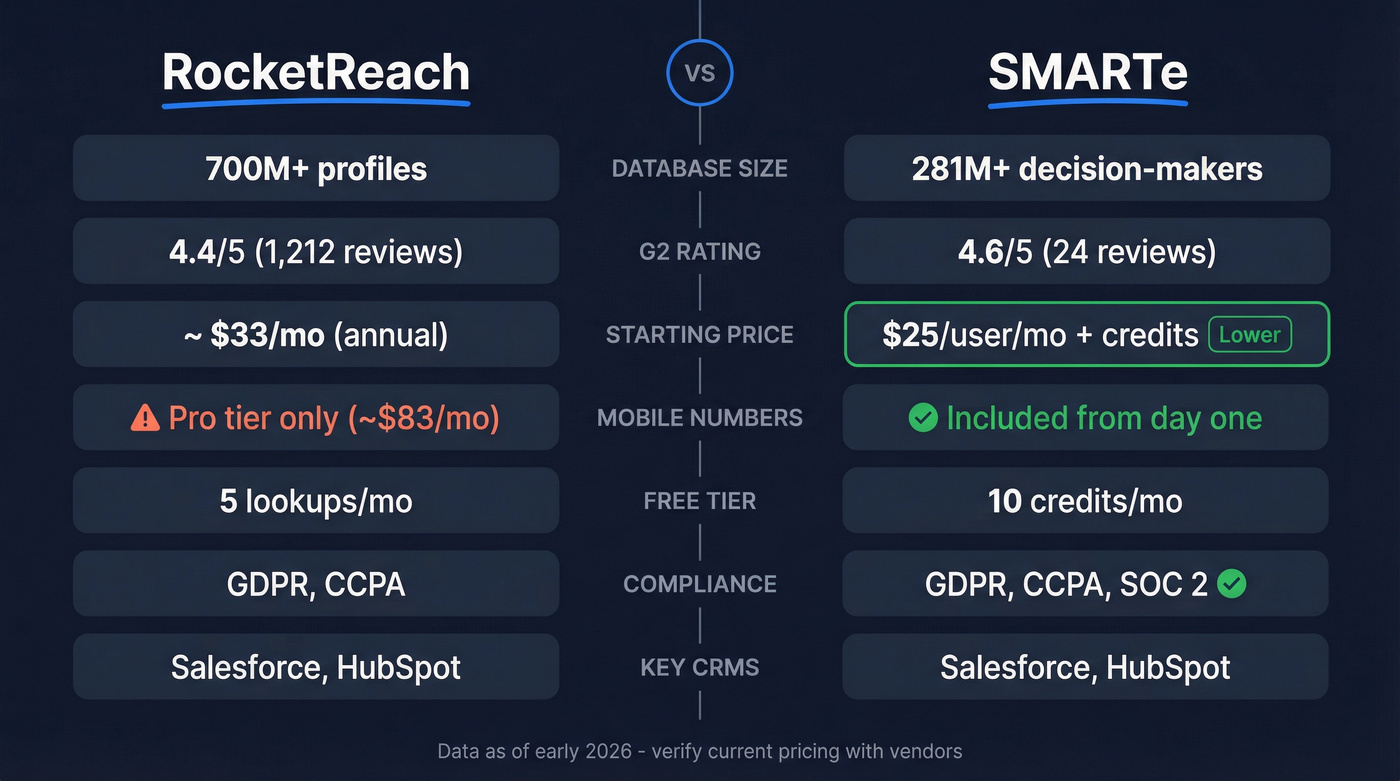 RocketReach vs SMARTe head-to-head feature comparison diagram