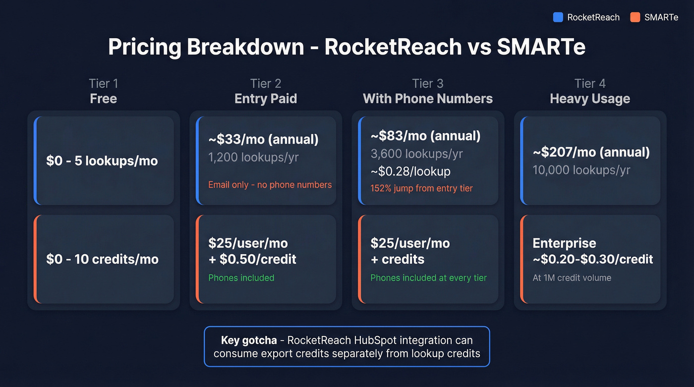 RocketReach vs SMARTe pricing tier comparison chart