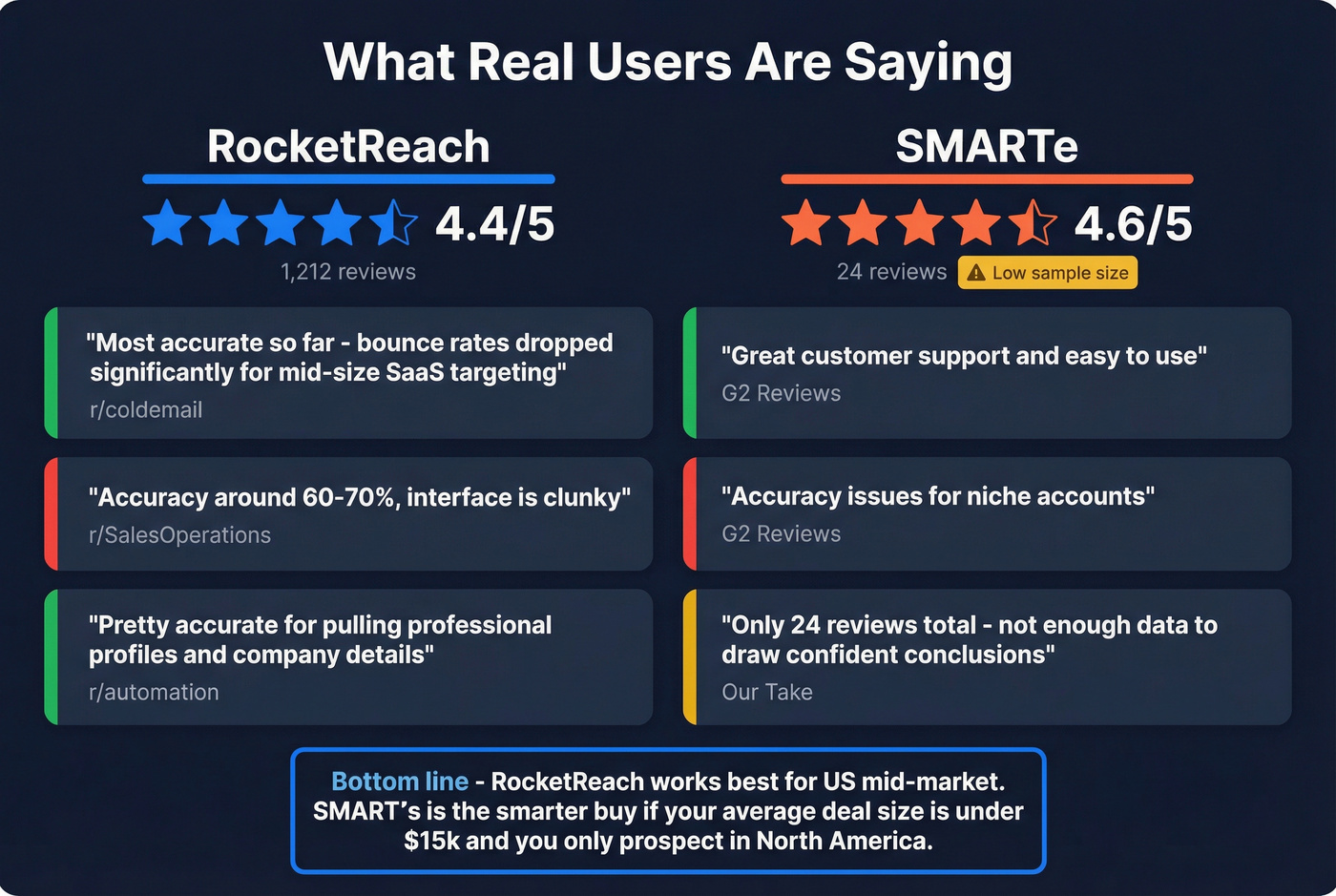 Reddit and G2 user sentiment summary for both tools